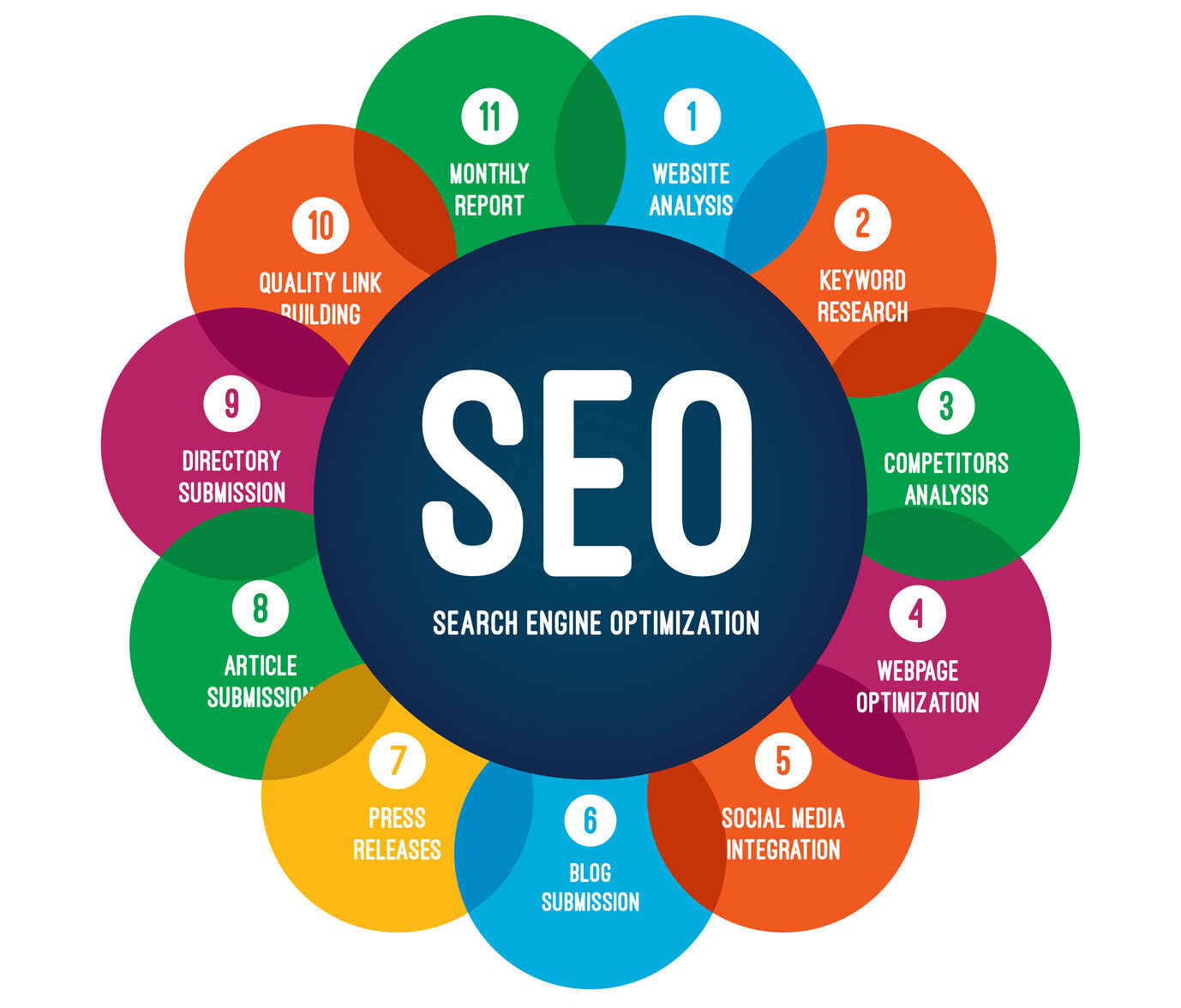 SEO Optimization